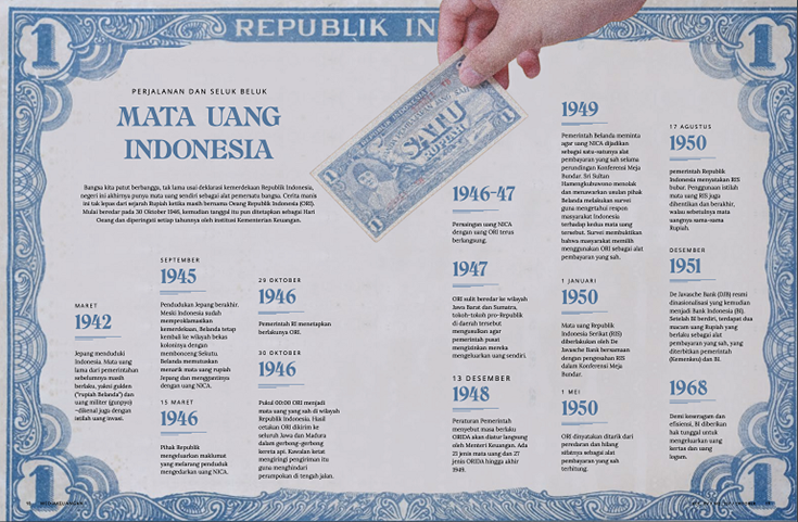 Sejarah Uang Indonesia