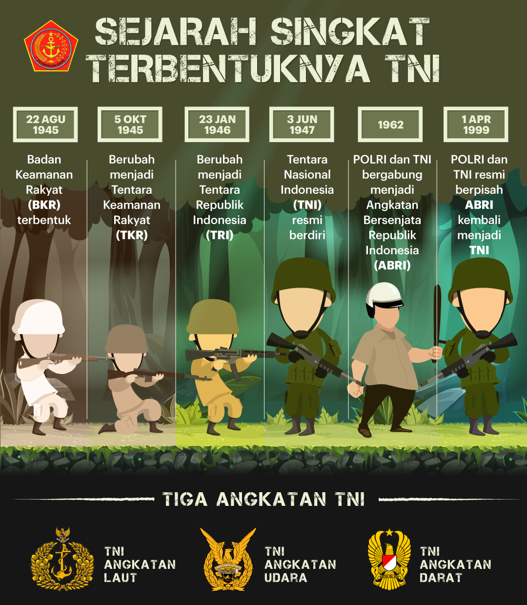 Terbentuknya TNI